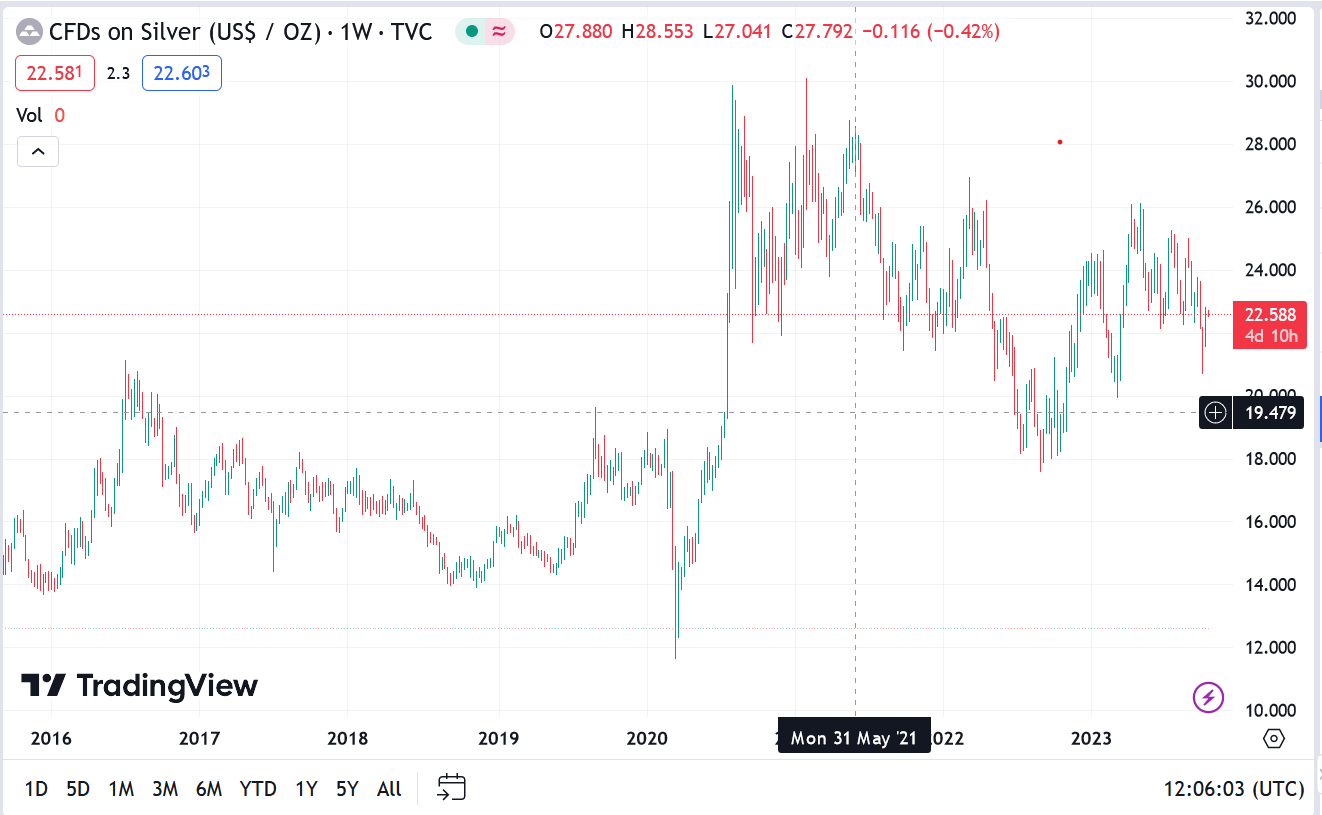 Silver Price History